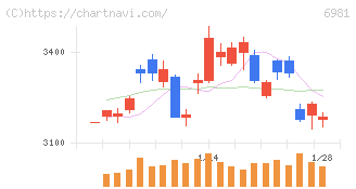 村田製作所(6981)の日足チャート