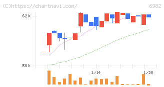 リード(6982)の日足チャート