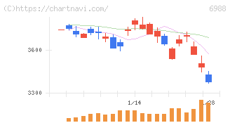 日東電工(6988)の日足チャート