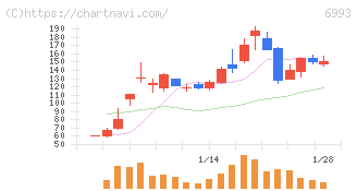 大黒屋ホールディングス(6993)の日足チャート