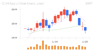 日本ケミコン(6997)の日足チャート