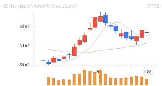 三井Ｅ＆Ｓ(7003)の日足チャート