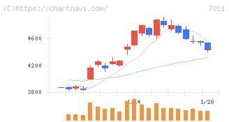 三菱重工業(7011)の日足チャート