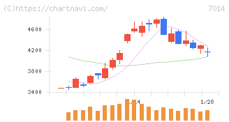 名村造船所(7014)の日足チャート