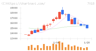 内海造船(7018)の日足チャート