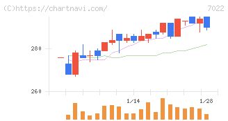 サノヤスホールディングス(7022)の日足チャート