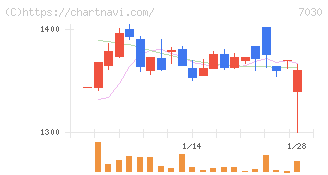 スプリックス(7030)の日足チャート