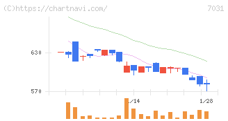 インバウンドテック(7031)の日足チャート