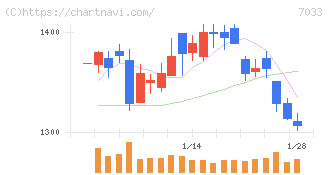 マネジメントソリューションズ(7033)の日足チャート