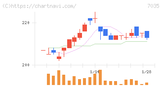 ａｎｄ　ｆａｃｔｏｒｙ(7035)の日足チャート