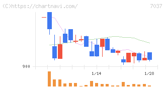 テノ．ホールディングス(7037)の日足チャート
