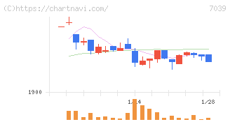 ブリッジインターナショナルグループ(7039)の日足チャート