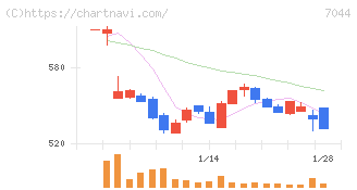 ピアラ(7044)の日足チャート