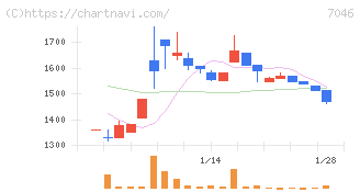 ＴＤＳＥ(7046)の日足チャート