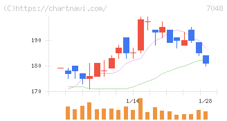 ベルトラ(7048)の日足チャート