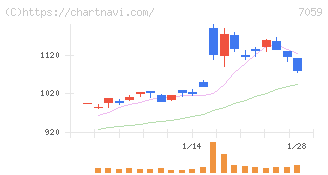 コプロ・ホールディングス(7059)の日足チャート