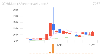 ブランディングテクノロジー(7067)の日足チャート