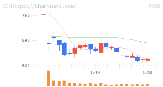 フィードフォースグループ(7068)の日足チャート