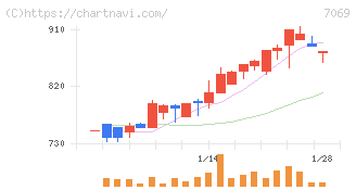 サイバー・バズ(7069)の日足チャート