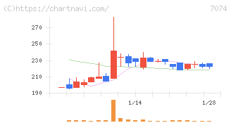 トゥエンティーフォーセブンホールディングス(7074)の日足チャート