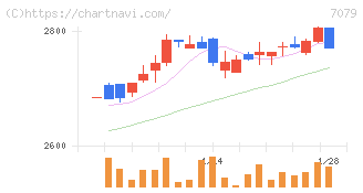 ＷＤＢココ(7079)の日足チャート