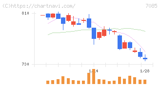 カーブスホールディングス(7085)の日足チャート