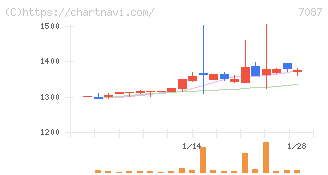 ウイルテック(7087)の日足チャート
