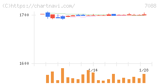 フォーラムエンジニアリング(7088)の日足チャート