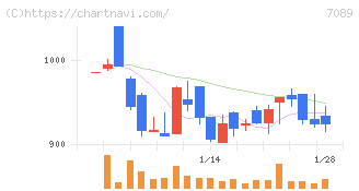 フォースタートアップス(7089)の日足チャート