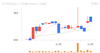 リグア(7090)の日足チャート
