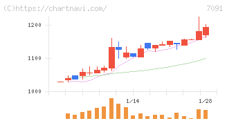 リビングプラットフォーム(7091)の日足チャート