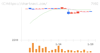Ｆａｓｔ　Ｆｉｔｎｅｓｓ　Ｊａｐａｎ(7092)の日足チャート