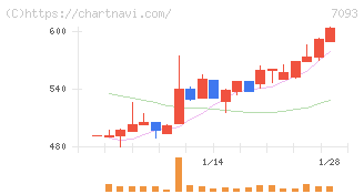 アディッシュ(7093)の日足チャート