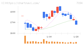 ＮｅｘＴｏｎｅ(7094)の日足チャート