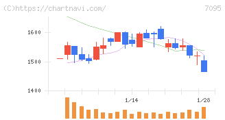 Ｍａｃｂｅｅ　Ｐｌａｎｅｔ(7095)の日足チャート
