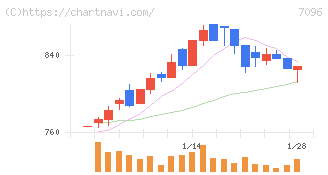 ステムセル研究所(7096)の日足チャート