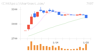 さくらさくプラス(7097)の日足チャート