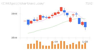 日本車輌製造(7102)の日足チャート