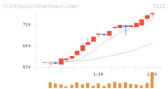 キューブ(7112)の日足チャート