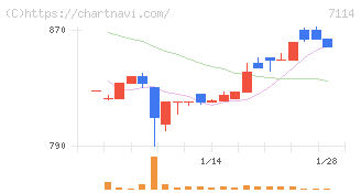 フーディソン(7114)の日足チャート
