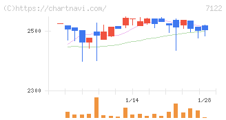 近畿車輛(7122)の日足チャート