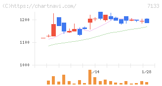 ＨＹＵＧＡ　ＰＲＩＭＡＲＹ　ＣＡＲＥ(7133)の日足チャート