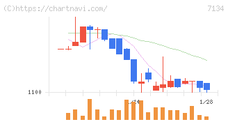 アップガレージグループ(7134)の日足チャート