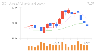 ライフネット生命保険(7157)の日足チャート