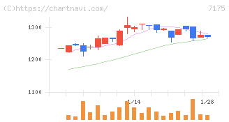 今村証券(7175)の日足チャート