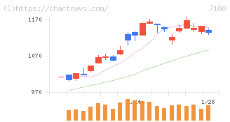 九州フィナンシャルグループ(7180)の日足チャート
