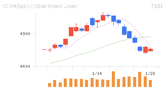 かんぽ生命保険(7181)の日足チャート