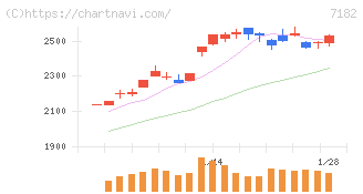 ゆうちょ銀行(7182)の日足チャート