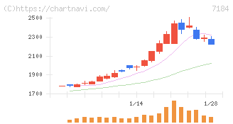 富山第一銀行(7184)の日足チャート