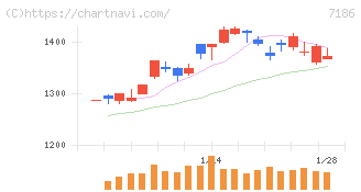 横浜フィナンシャルグループ(7186)の日足チャート